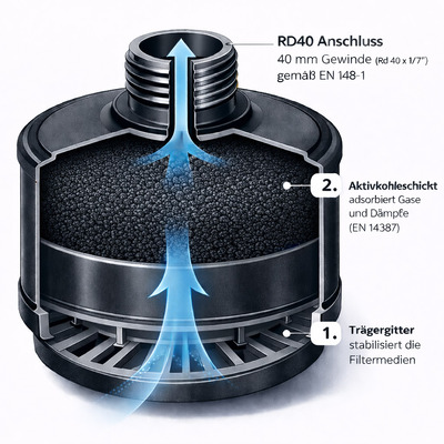 Aufbau Gasfilter Atemschutz