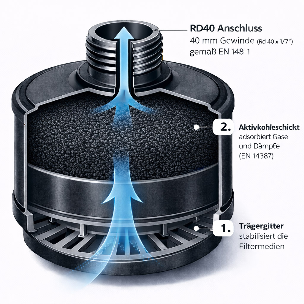 Aufbau Gasfilter Atemschutz
