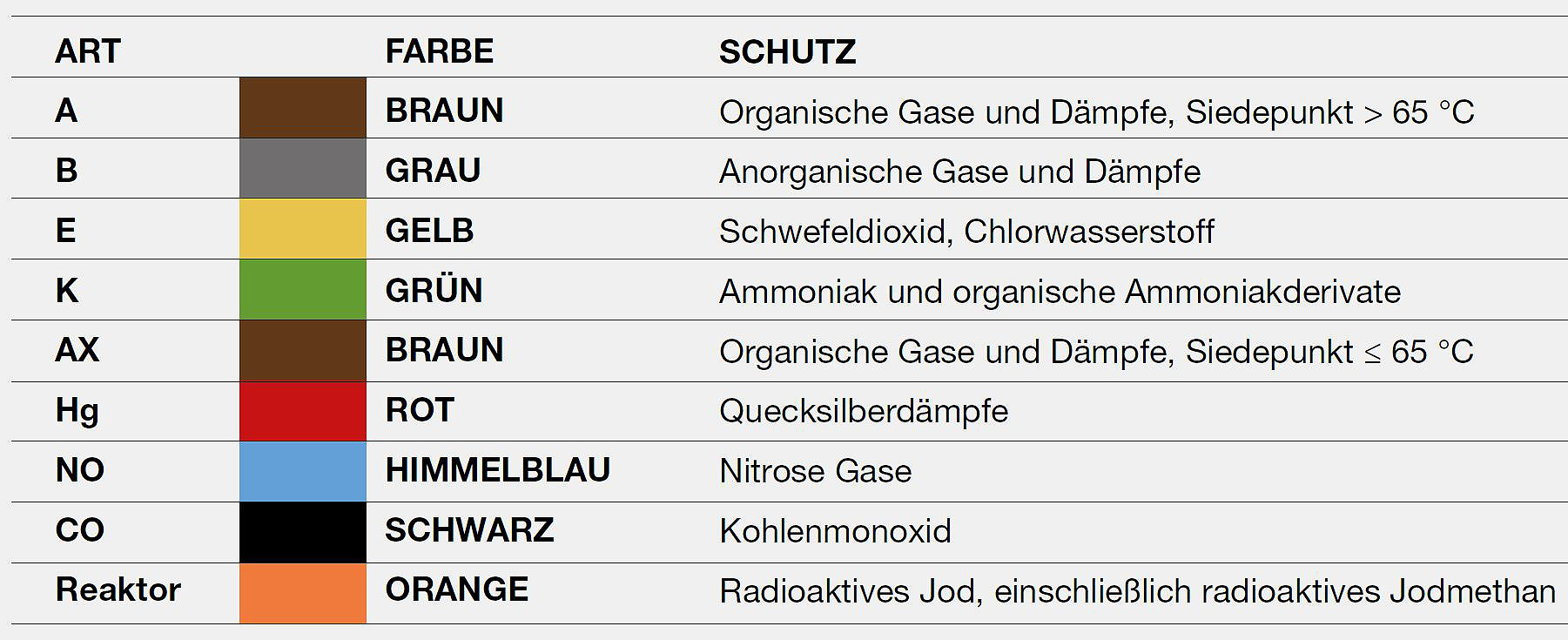 Filtertabelle mit Farbkategorien für Gase und Dämpfe