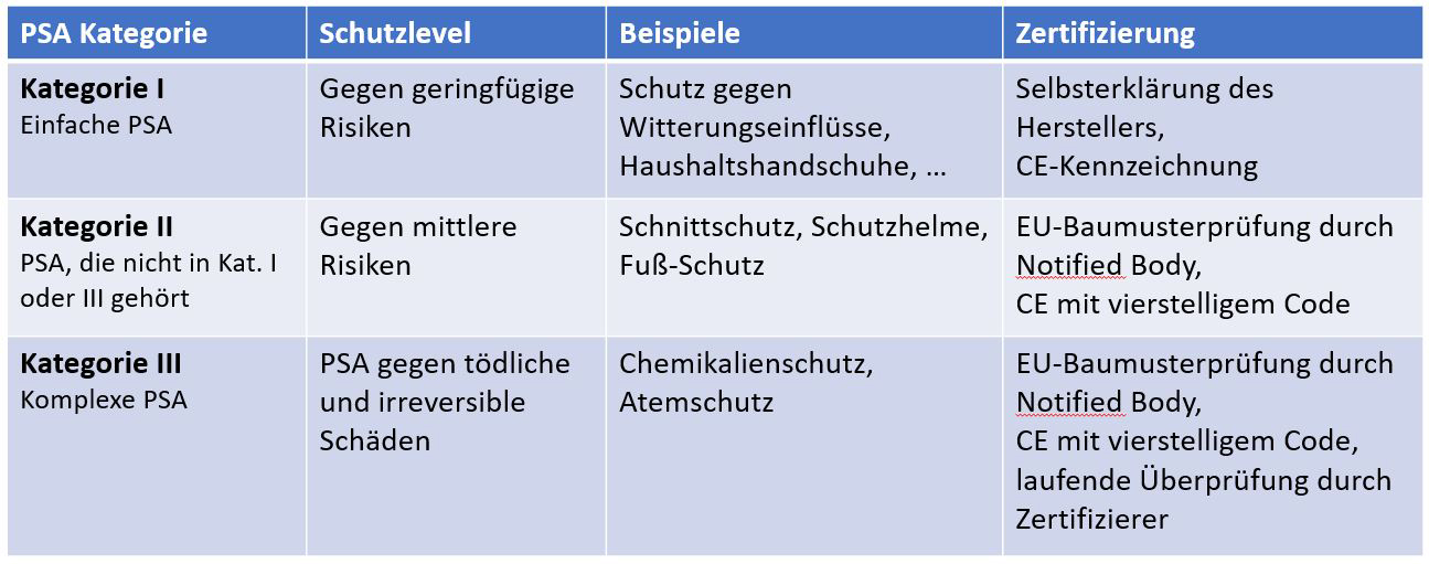 Risikokategorien für Persönliche Schutzausrüstung