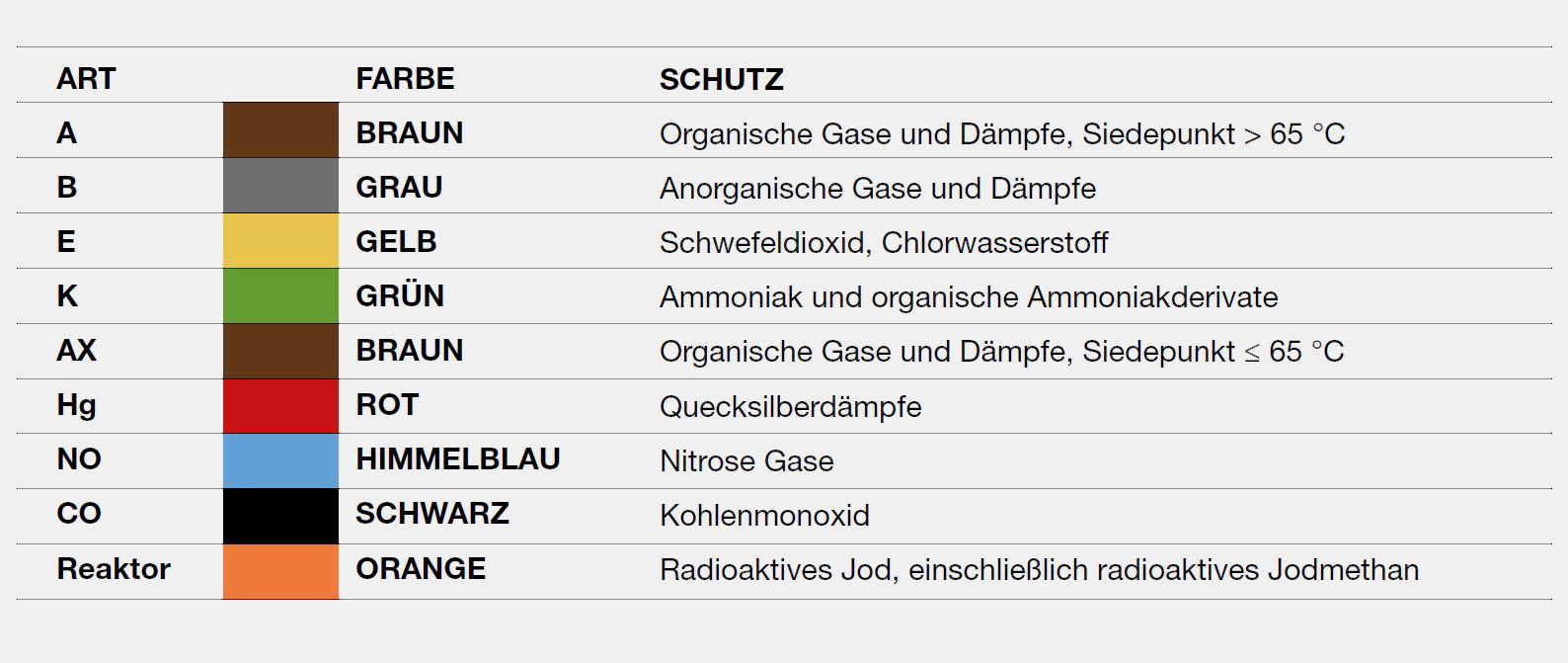 Farbcodes Atemschutzfilter