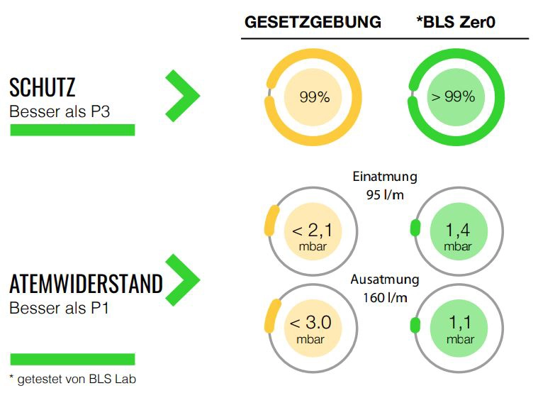 FFP3 - Besserer Schutz und sehr geringer Atemwiderstand